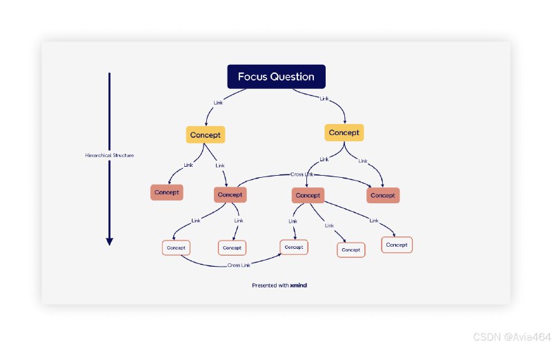 《Xmind教程+模板》本教程结合实用模板，手把手教你掌握思维导图核心技巧，提升学习与工作效率
