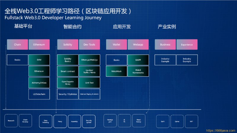《Web3.0应用工程师培养计划 》本计划聚焦Web3.0核心技术，涵盖区块链、智能合约与去中心化应用开发，通过实战项目与行业案例教学，帮助学员快速掌握前沿技能，构建高含金量作品集，抢占下一代互联网技术先机