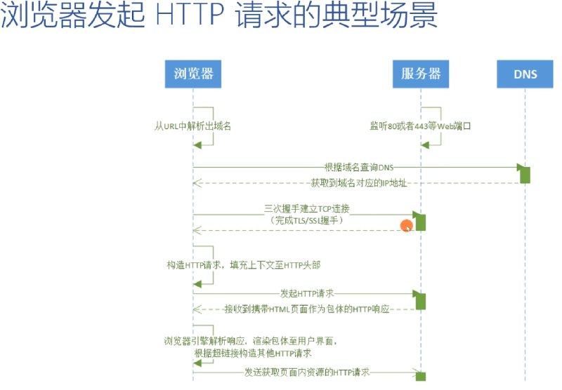 【资料】名称：Web 协议详解与抓包实战资源 | 简介：《Web 协议详解与抓包实战资源》是一门覆盖广泛的实用课程，旨在为学员提供从基础到进阶的学习内容，无论是理论知识还是实际操作技巧，都能帮助学员在相关领域中获得深入的理解和应用能力
