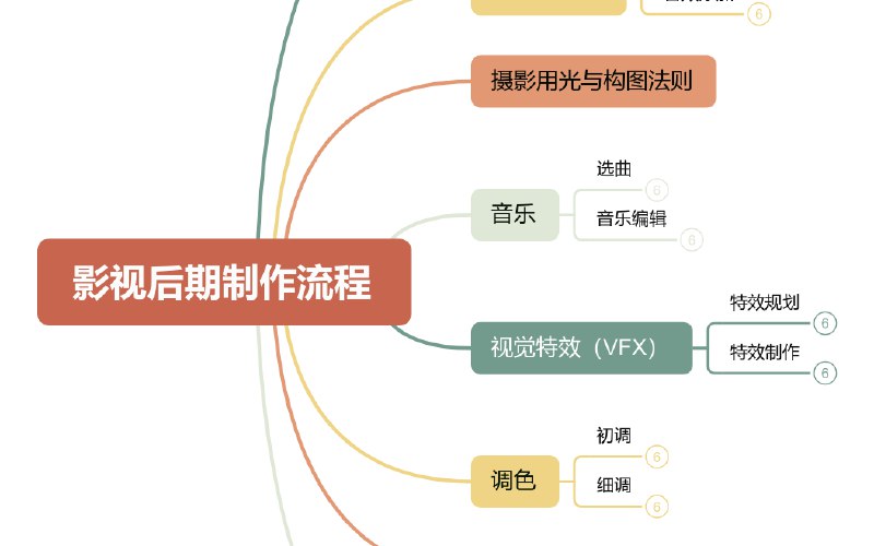 《影视后期制作流程图（买来的）》该流程图内容全面，涵盖从素材管理到最终输出的全流程，结构清晰直观