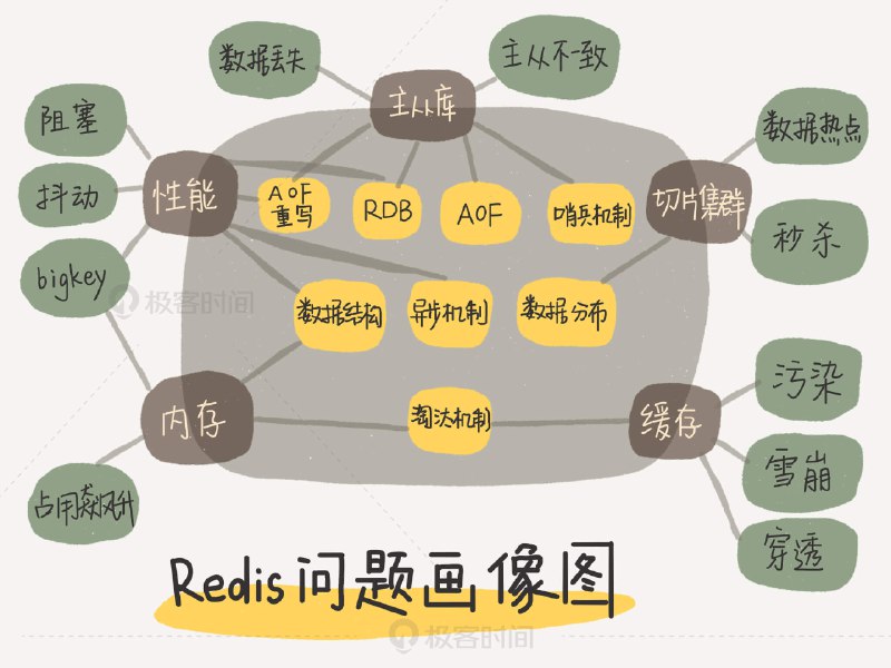 名称：《极客时间 - 专栏课 - 蒋德钧 - Redis 核心技术与实战》|简介：《极客时间 - 专栏课 - 蒋德钧 - Redis 核心技术与实战》是一门聚焦于 Redis 技术的专业课程