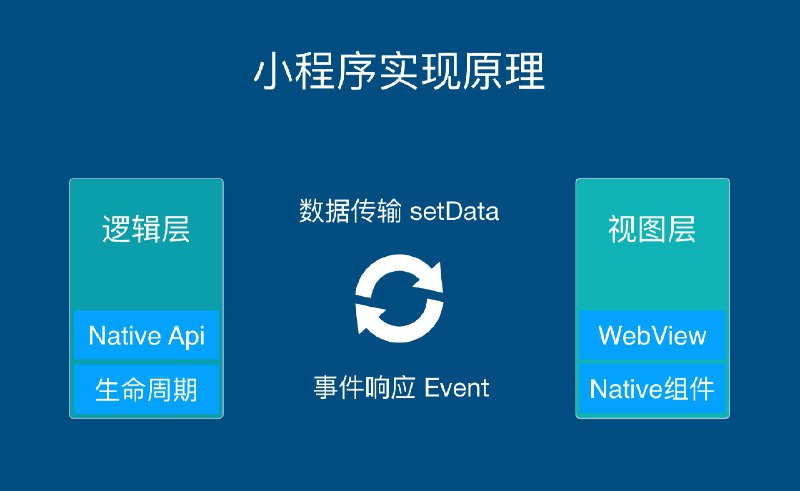 《小程序框架mpVue》mpVue让小程序开发更高效，基于Vue.js语法，快速上手，支持组件化开发，提升开发体验